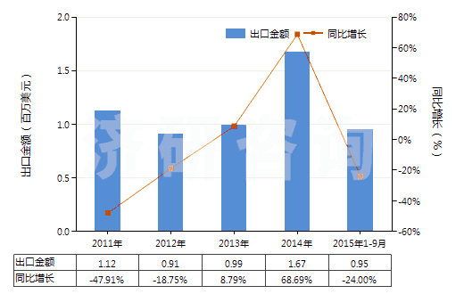 2011-2015年9月中國(guó)其他芳香族聚酰胺短纖(未梳或未經(jīng)其他紡前加工)(HS55031190)出口總額及增速統(tǒng)計(jì) 2011-2015年9月中國(guó)其他芳香族聚酰胺短纖(未梳或未經(jīng)其他紡前加工)(HS55031190)出口總額及增速統(tǒng)計(jì)